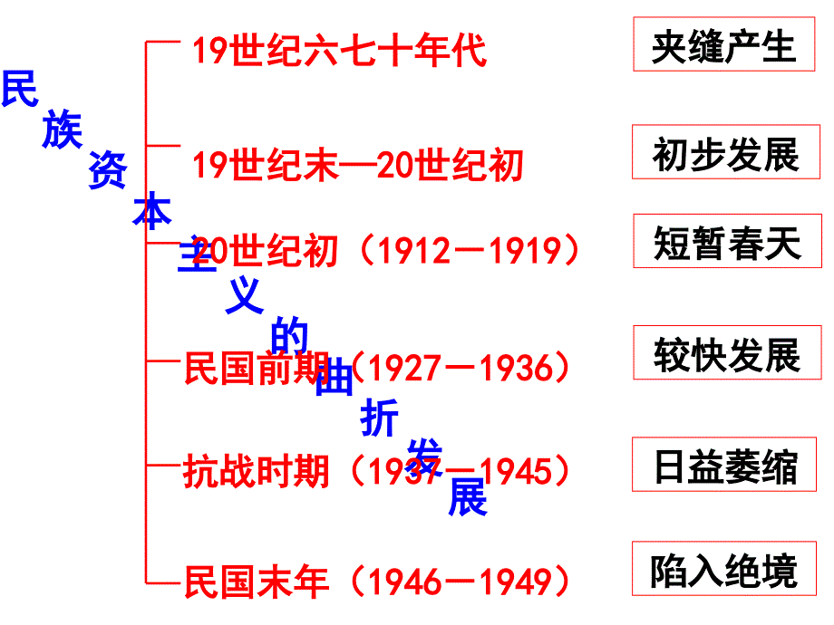 [高一政史地]人民版高一历史必修二第二章第二节民国时期民族工业曲折发展_第2页