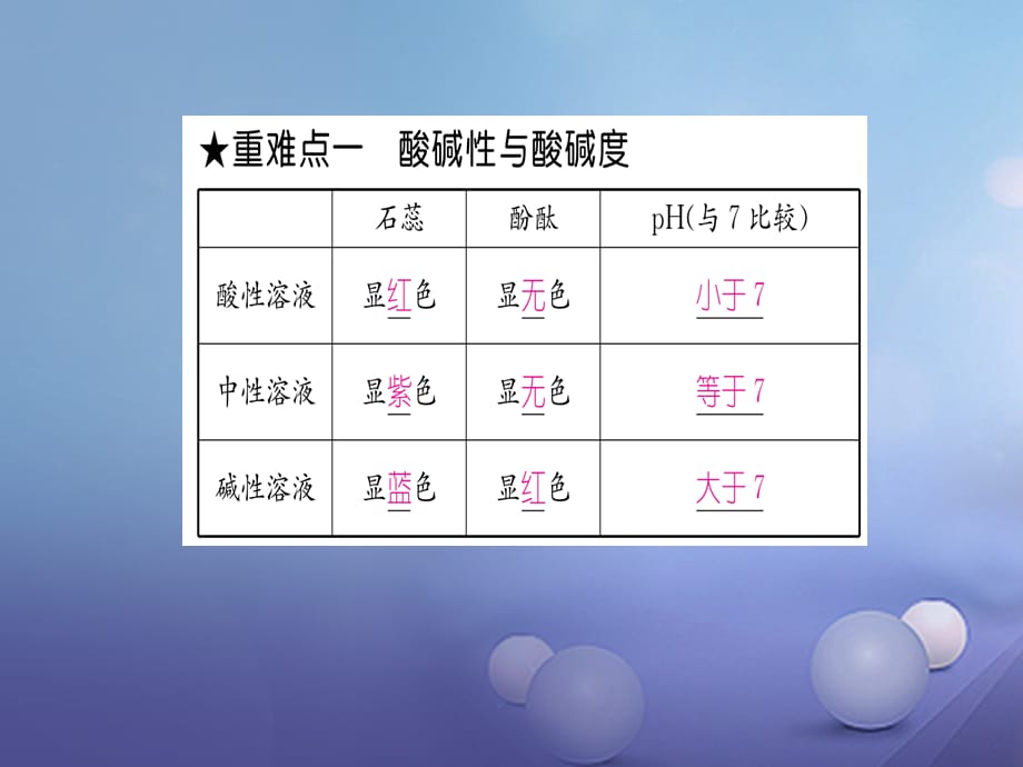 九年级化学下册 第10单元 酸和碱重难点知识总结课件 （新版）新人教版[共11页]_第2页