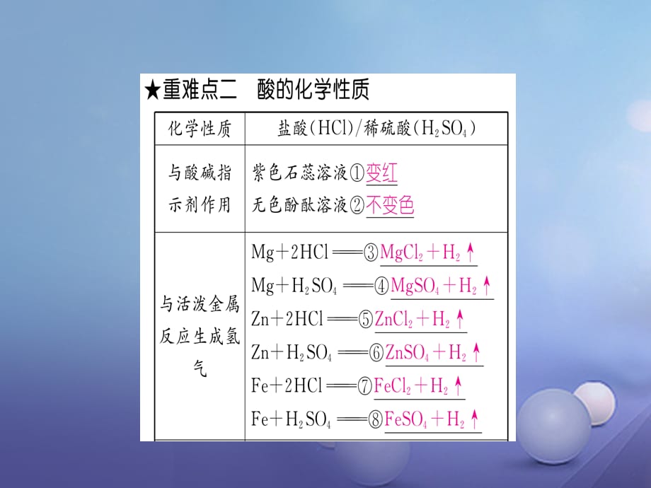 九年级化学下册 第10单元 酸和碱重难点知识总结课件 （新版）新人教版[共11页]_第3页