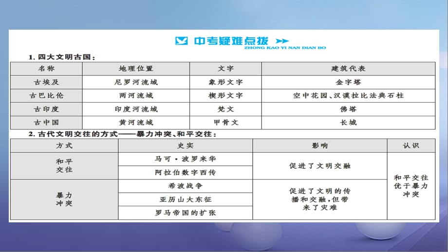 安徽省2017版中考历史 基础知识夯实 模块四 世界古代史 第二主题 文明的冲撞与融合、科学技术和思想文化讲义课件[共4页]_第2页