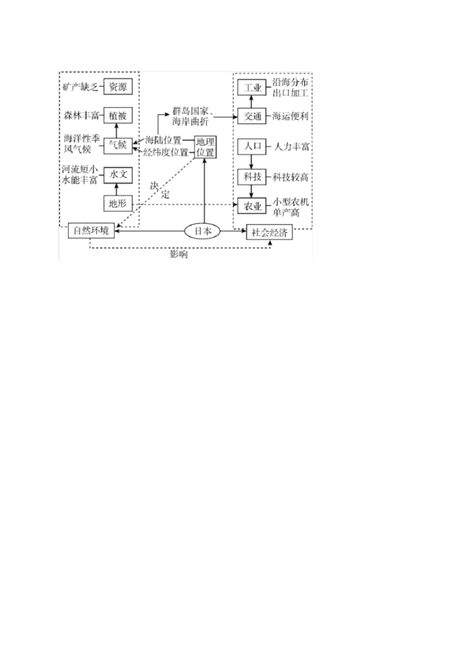 高中地理东亚日本教案_第3页