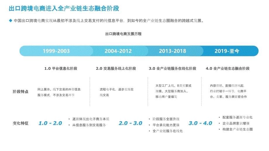2021中国出口跨境电商发展研究报告2021_第5页