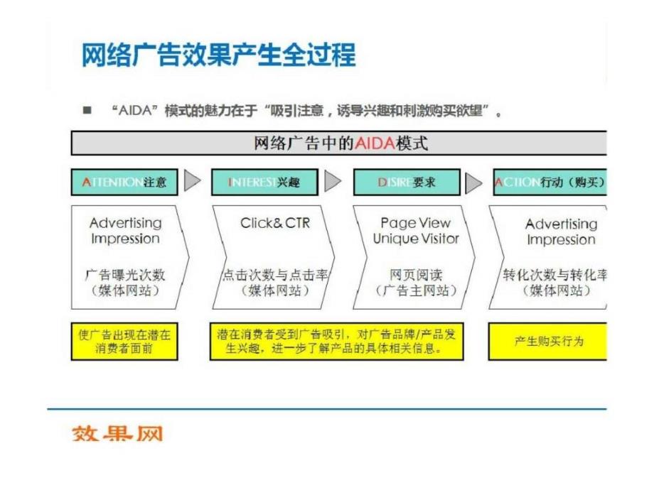 网络广告效果营销发展趋势——效果网提供_第4页