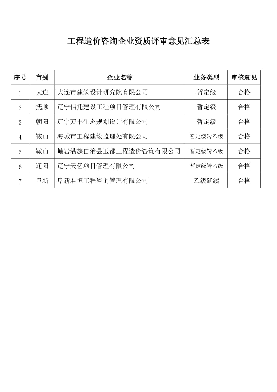 辽宁省住房和城乡建设厅行政审批技术审查汇总表_第1页