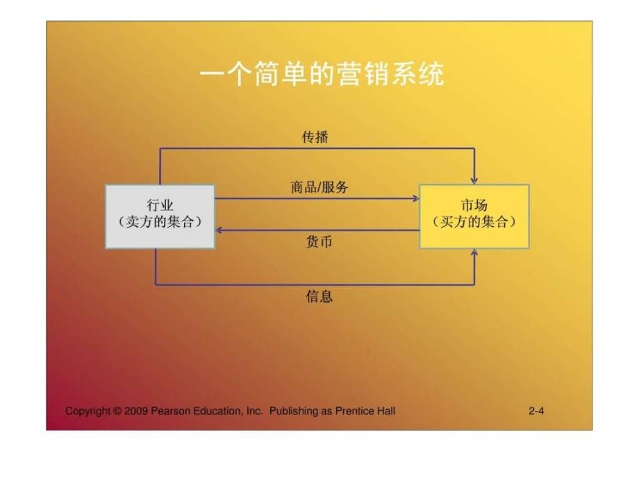 营销管理 科特勒 第13版版 第2章 审视营销管理基_第4页