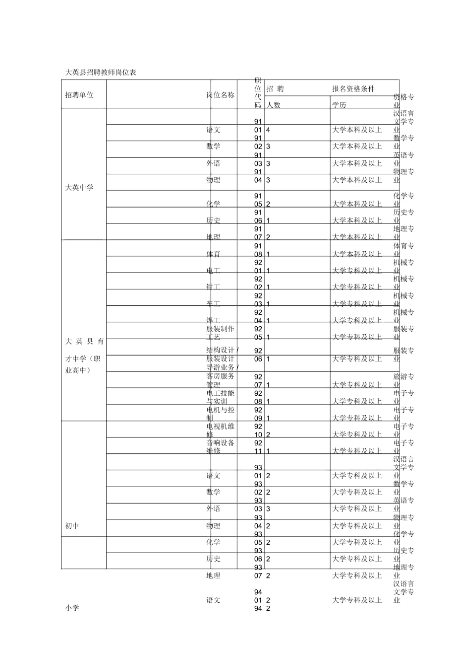 大英县招聘教师岗位表_第1页