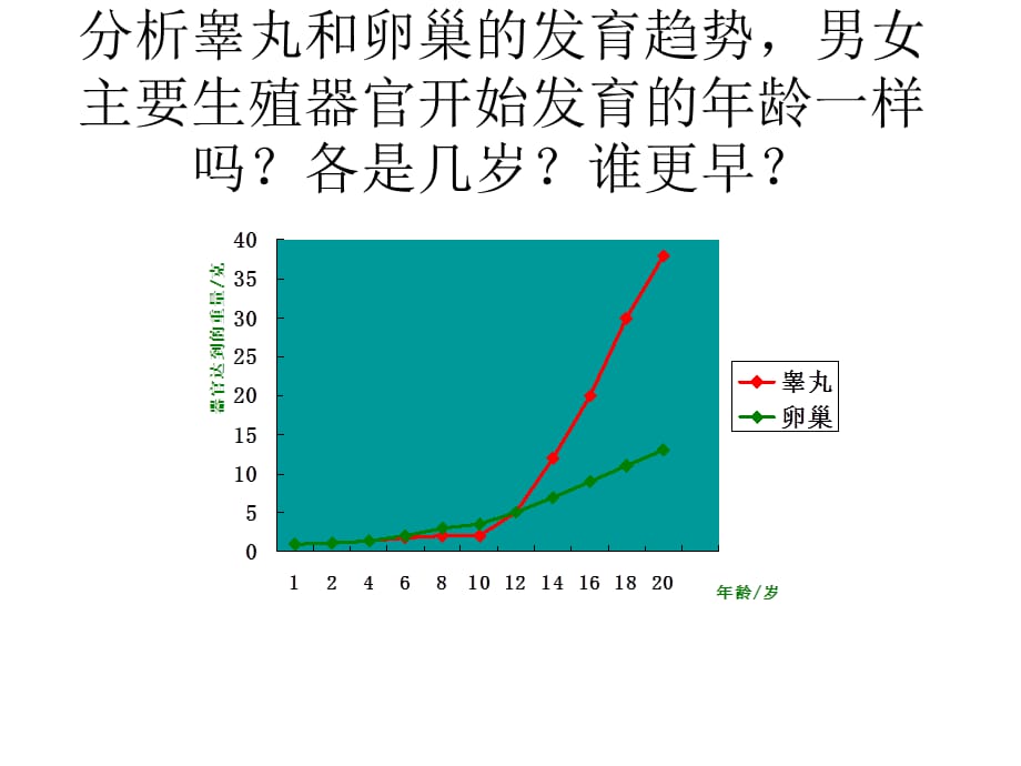 人教版七下第一章第三节青春期（共15张PPT）_第4页