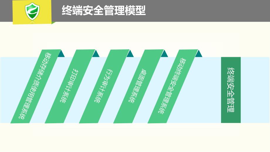 [安全生产管理]信息安全解决方案终端安全系列_第2页