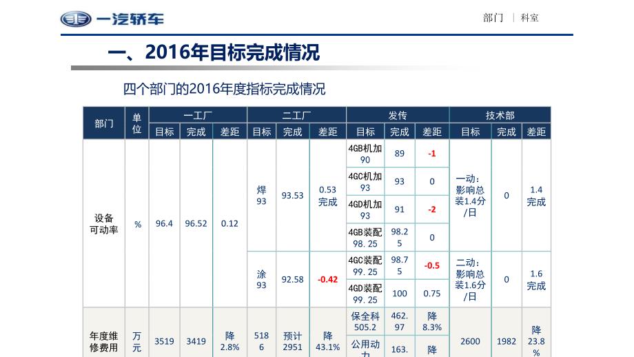 [设备管理]技术部设备工装管理报告170119_第2页