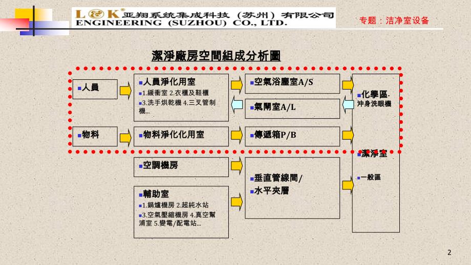 [设备管理]洁净室设备_第2页