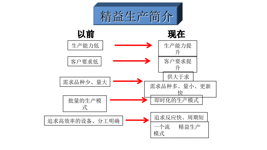 [精益生产管理]精益生产培训系列之七大浪费_第4页