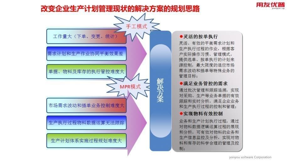 [生产计划培训]U8生产管理批次需求计划_第5页