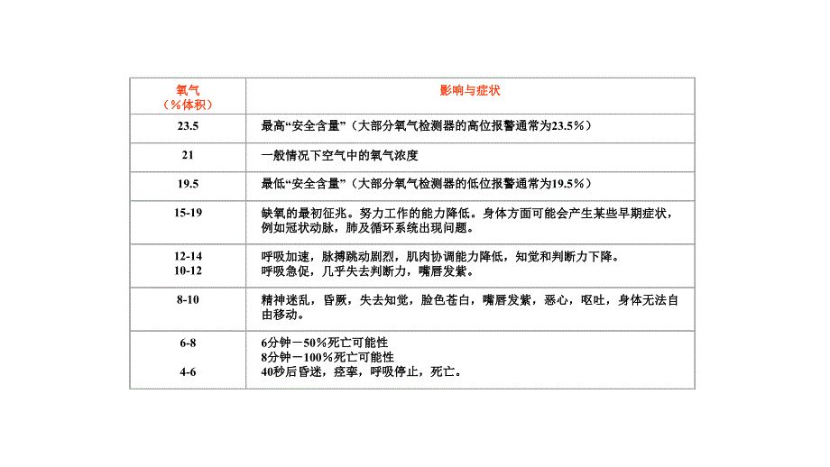 [安全生产管理]氮气使用安全知识PPT43页_第4页