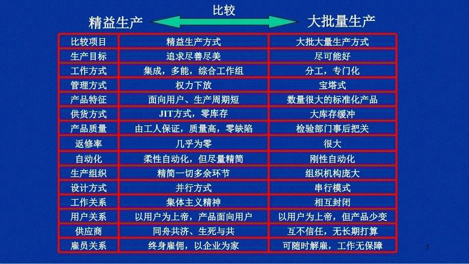 [精益生产管理]精益生产的概念及特点分析_第5页