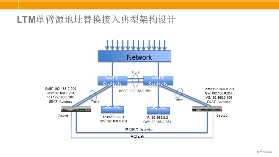 [设备管理]F5负载均衡设备组网架构概述_第4页