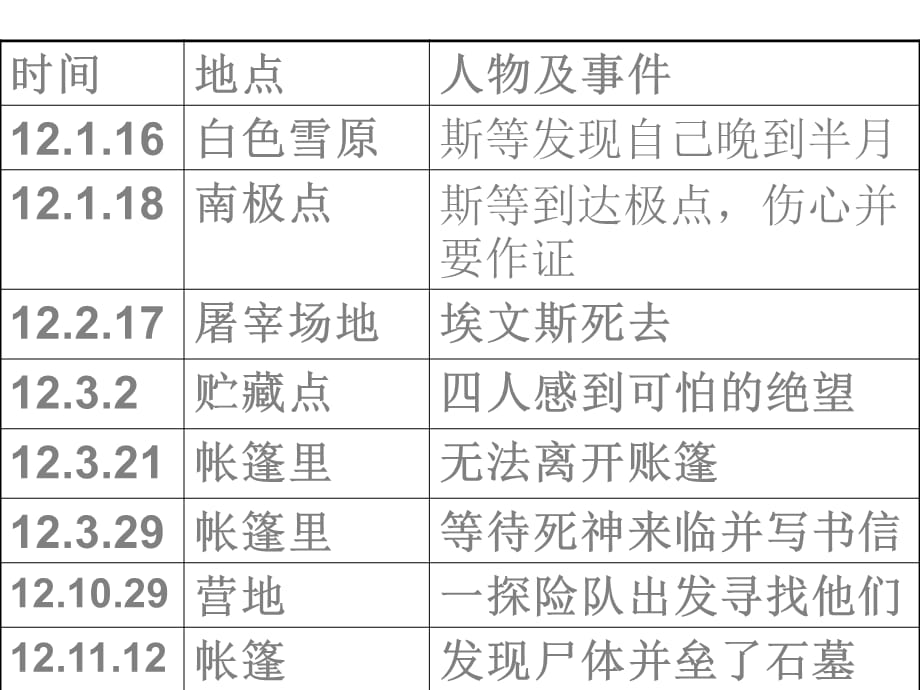 语文：第21课《伟大的悲剧》教学课件20（人教版七年级下册）_第5页