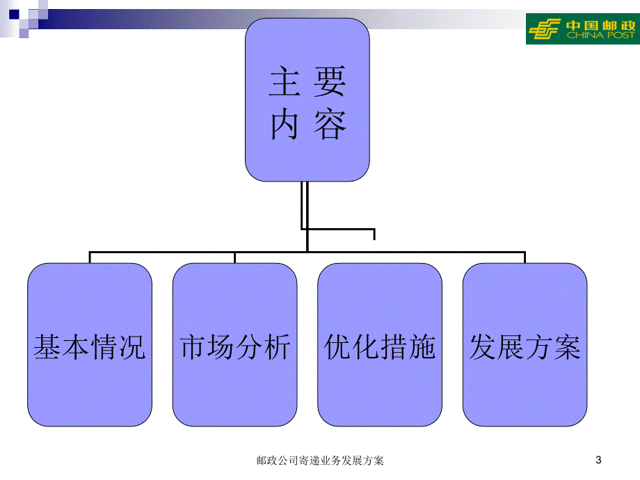 精品邮政公司寄递业务发展方案PPT_第3页