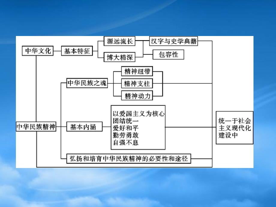 《随堂优化训练》高中政治 第三单元 单元综合提升课件 文 新人教必修3（通用）_第2页