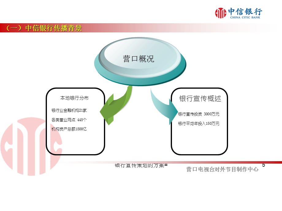 精品银行宣传策划的方案=PPT_第5页