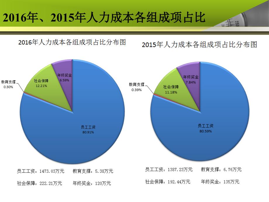 精品年度薪酬分析报告PPT_第4页