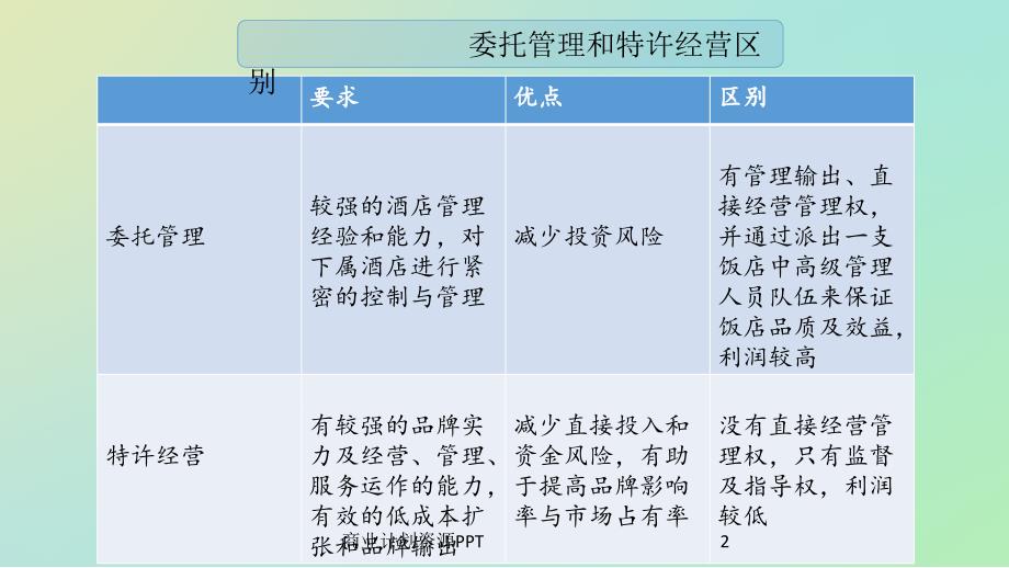 精品连锁酒店运营模式分析(洲际酒店为例)PPT_第2页