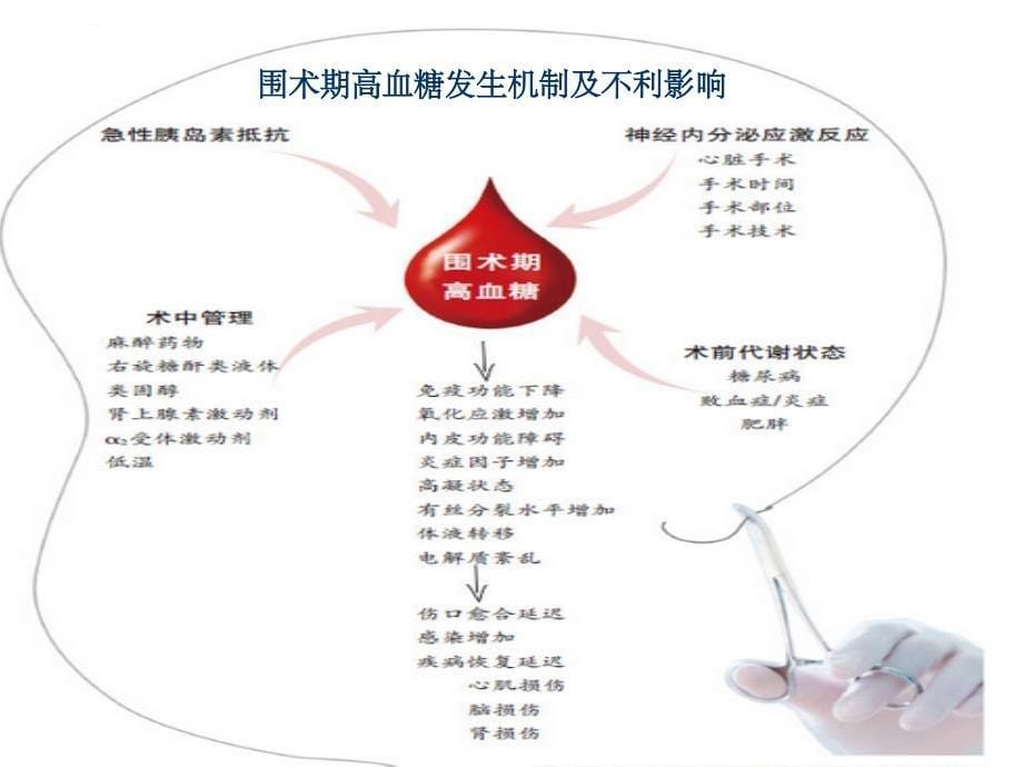 关于围术期血糖管理你该知道的_第5页