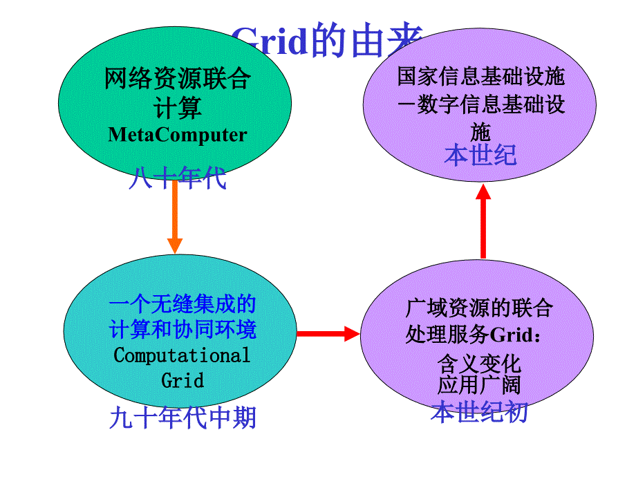 网格计算技术发展趋势PPT课件讲义_第4页