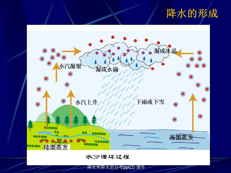 【最新】七年级地理上册降水和降水的分布ppt(2)_第2页