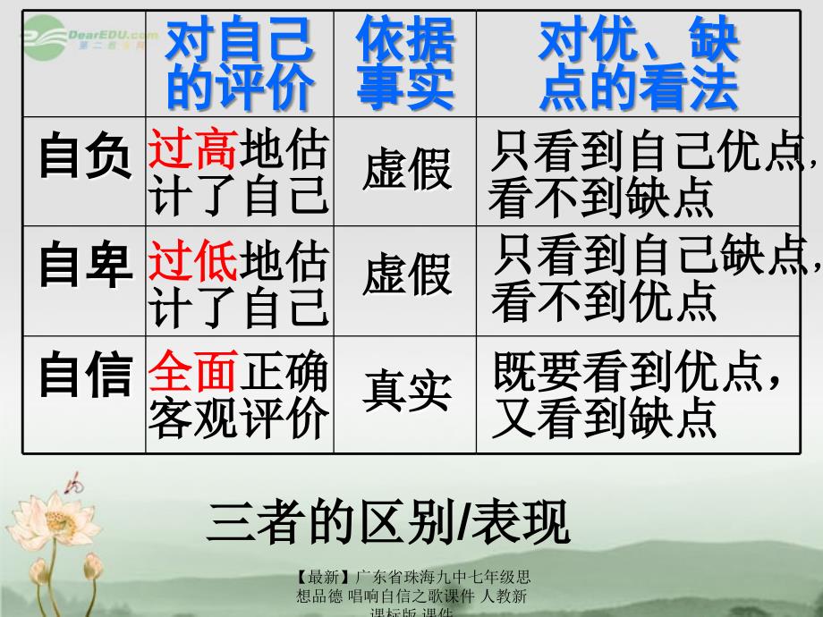 【最新】七年级思想品德 唱响自信之歌课件 人教新课标版 课件_第2页