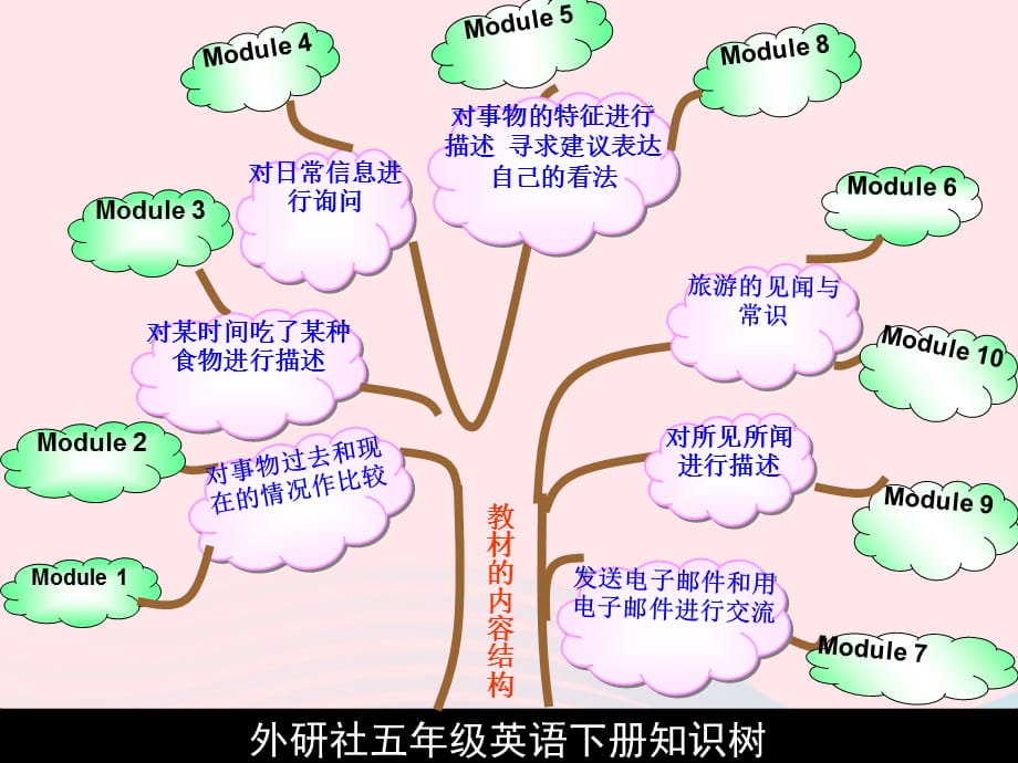 【最新】五年级英语下册 知识树课件 外研版（三起）-外研级下册英语课件_第2页