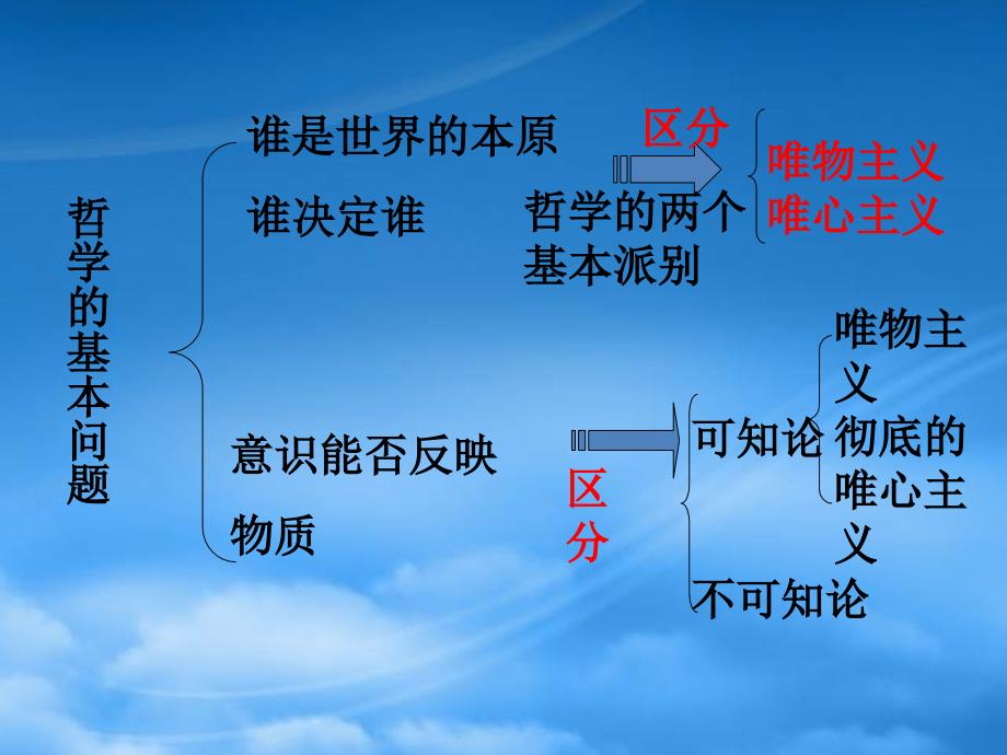 河口一中高二政治哲学的基本问题 新课标 人教（通用）_第4页