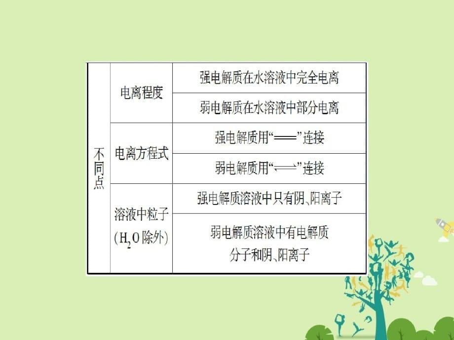 高中化学专题2从海水中获得的化学物质第2单元钠、镁及其化合物(第3课时)离子反应课件苏教版必修1_第5页