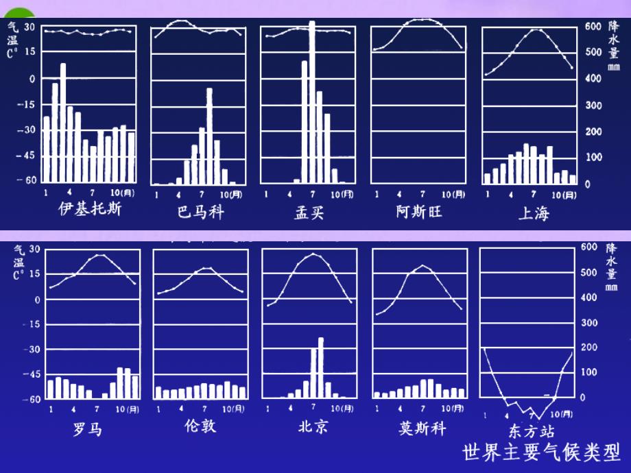 【最新】七年级地理上册 第四章世界的气候第四节世界的主要气候类型课件1 湘教版 课件_第1页