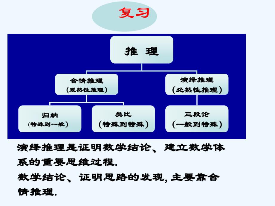 高中数学直接证明--分析法、综合法课件新人教A版选修2_第2页