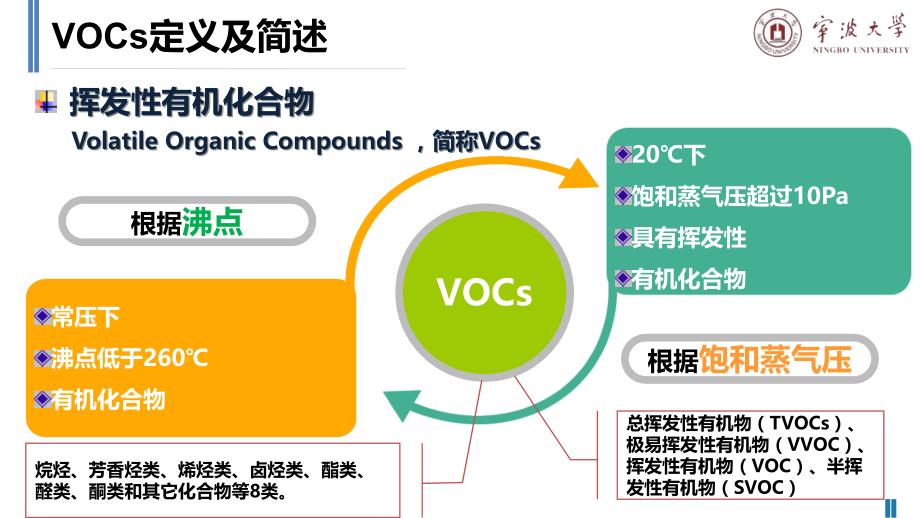 VOCs处理技术_第4页