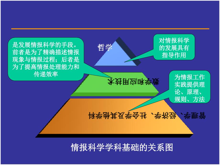 情报科学的学科基础课件_第3页