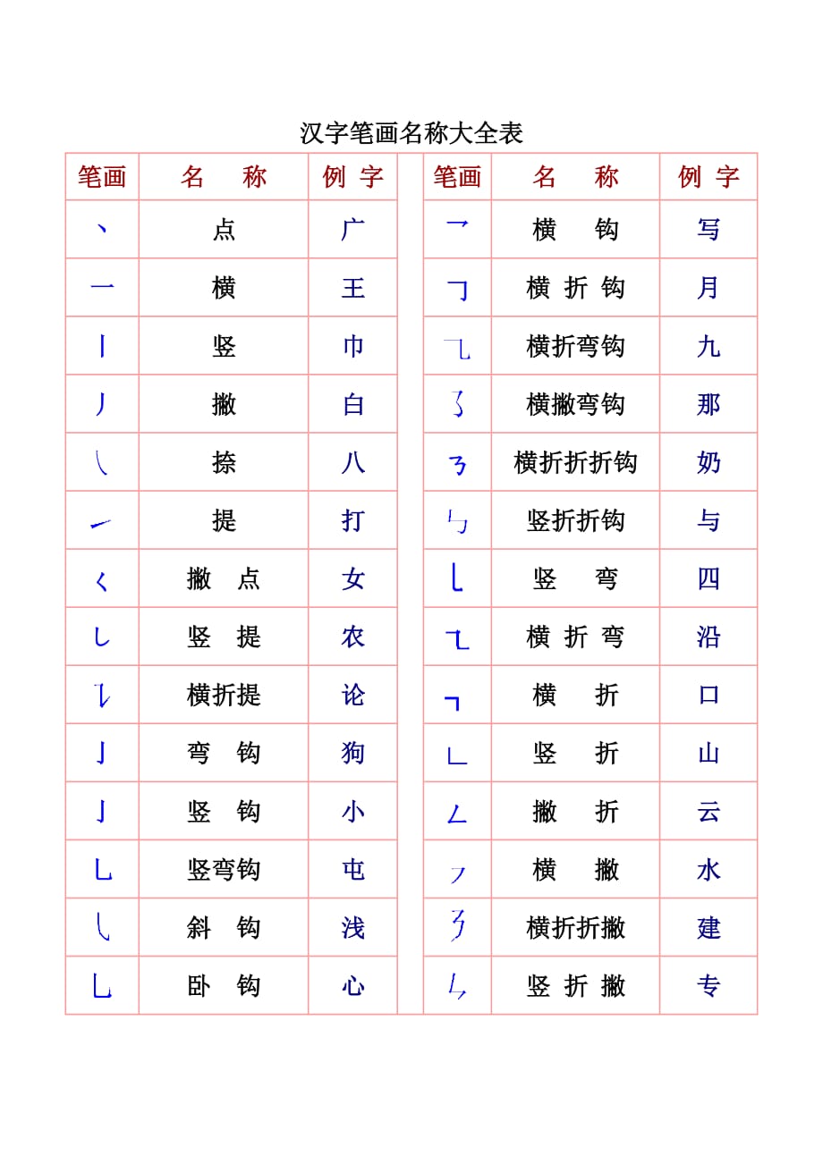 一年级汉字笔画和部首名称大全表(打印版)[1](总4页)_第1页