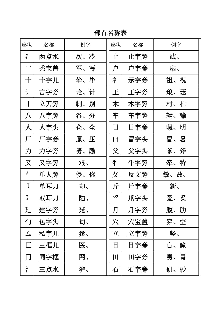 一年级汉字笔画和部首名称大全表(打印版)[1](总4页)_第2页