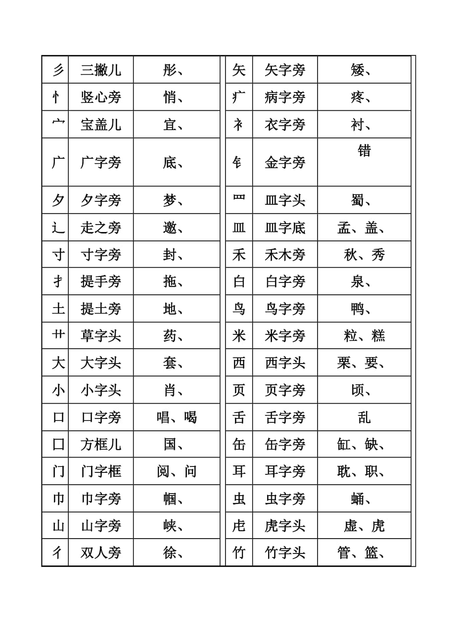 一年级汉字笔画和部首名称大全表(打印版)[1](总4页)_第3页