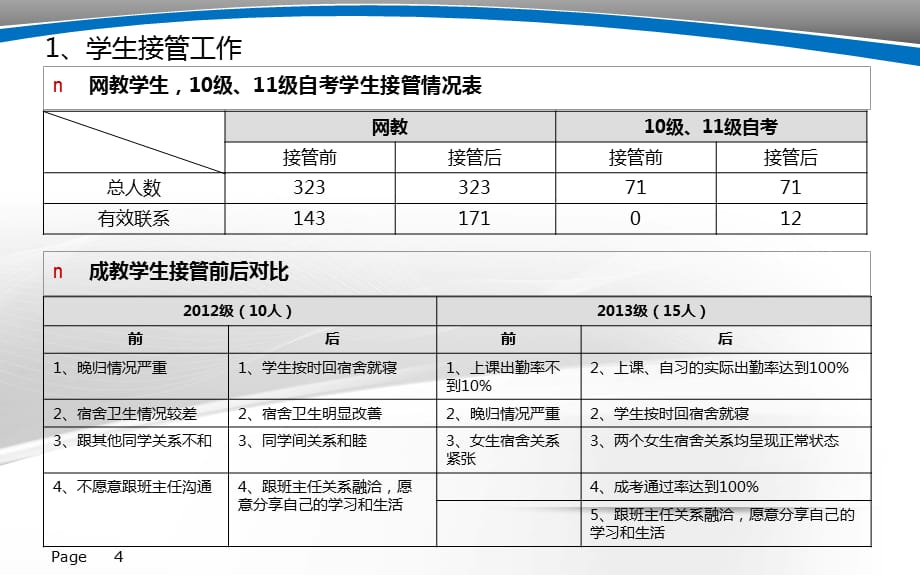 辅导员班主任年度工作汇报精美课件_第4页