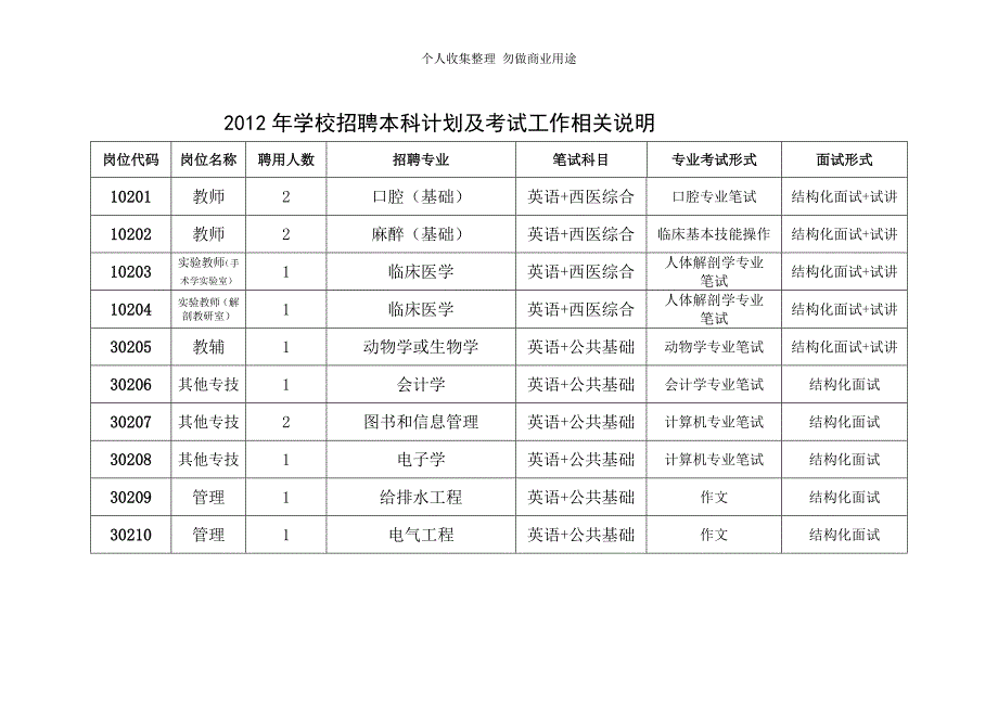 蚌埠医学院2012年度公开招聘摸底测验公告招聘计划及摸底测验工作相关说明_第4页