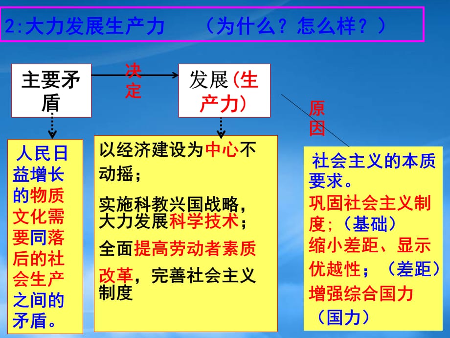 高三政治复习 考点6 发展生产满足消费课件（通用）_第5页