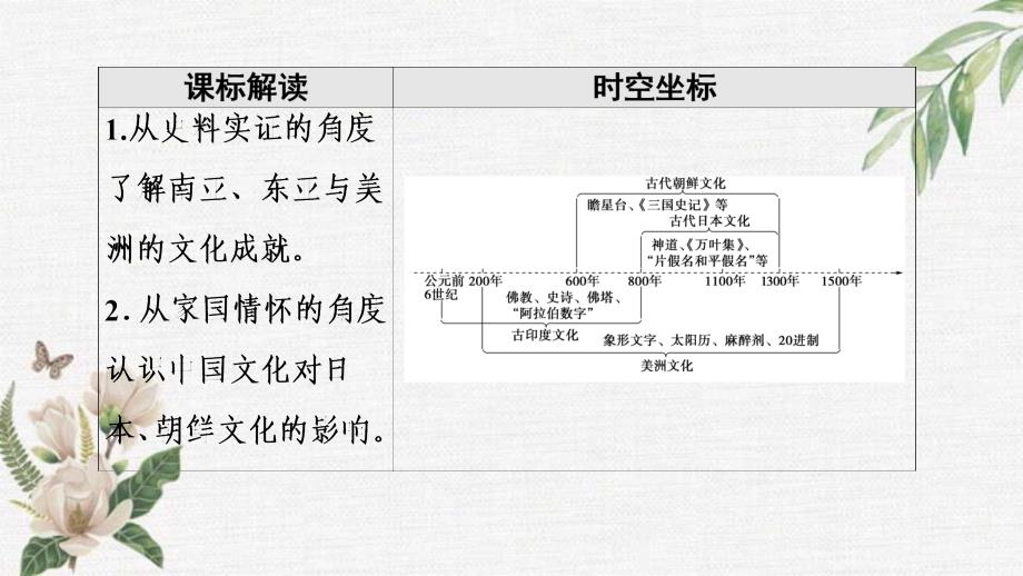 人教统编版高中历史选择性必修三文化交流与传播课件：第2单元丰富多样的世界文化第5课南亚东亚与美洲的文化_第2页