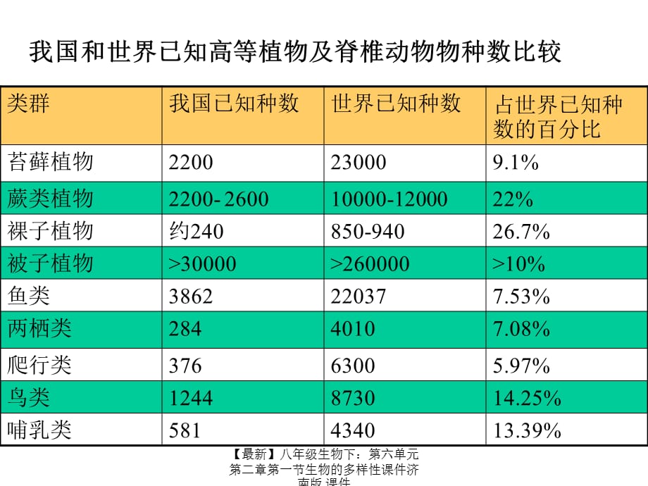 【最新】八年级生物下：第六单元第二章第一节生物的多样性课件济南版 课件_第2页