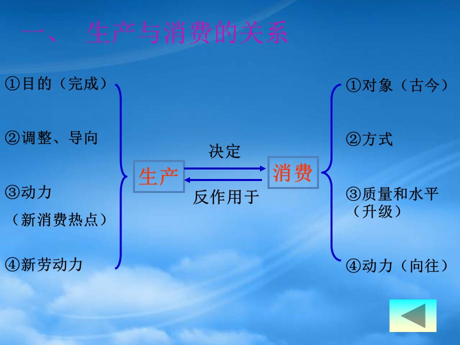 高一政治第二单元 第四课生产与经济制度复习课件 新课标 人教（通用）_第4页