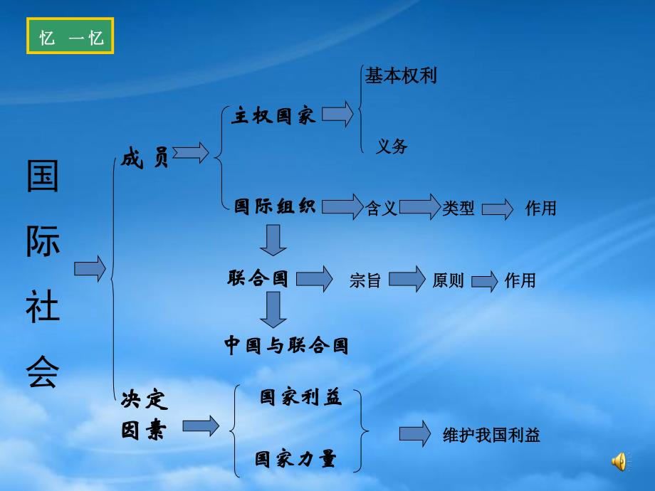 高一政治维护世界和平 促进共同发展 新课标（通用）_第2页