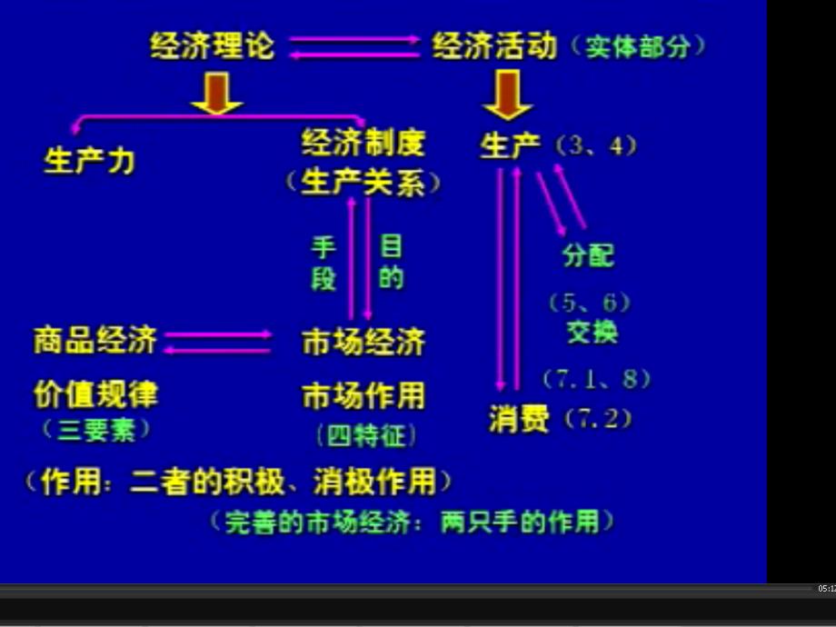 高一政治经济第一课第一节复习课件人教（通用）_第3页