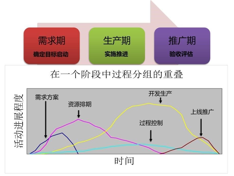 项目管理中小型项目管理实战_第5页