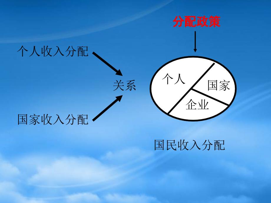 高考政治 经济生活 收入与分配课件（通用）_第4页