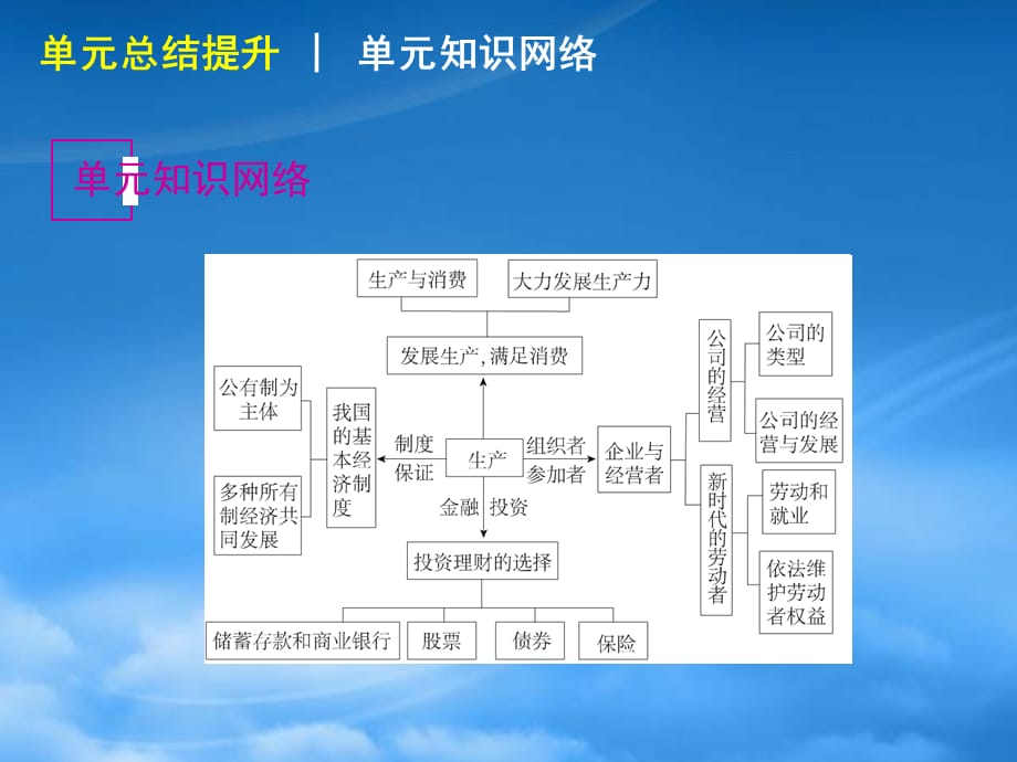 高考政治一轮复习 第2单元生产、劳动与经营单元总结提升课件 新人教（通用）_第3页